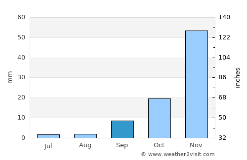 Stockton average rain in September