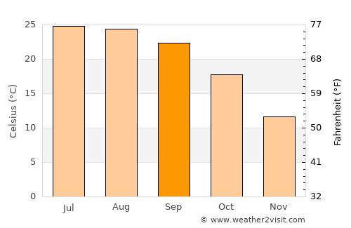 Stockton average temperature in September