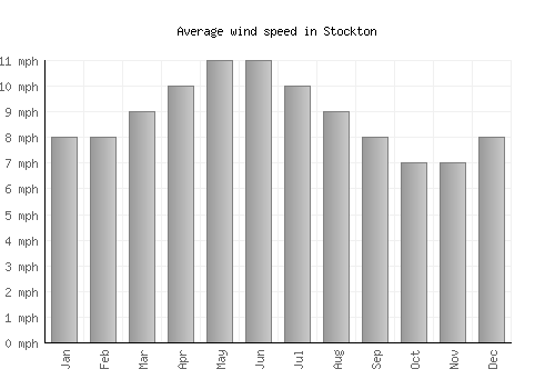 Stockton average winspeed by month (mph)