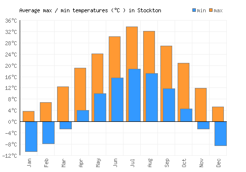 Stockton average minimum / maximum temperatures (Celsius)