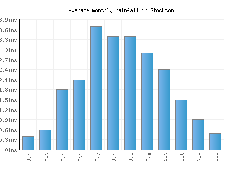 Stockton monthly rainfall chart (inches)