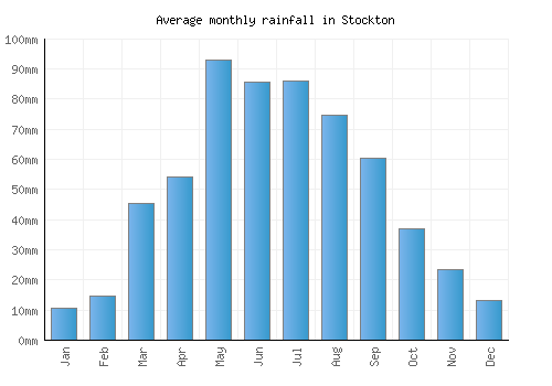 Stockton monthly rainfall chart (mm)