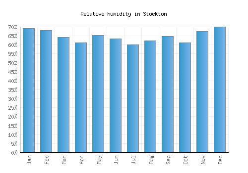 Stockton relative humidity averages