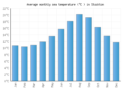 Stockton average sea temperature chart (Celsius)