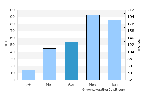 Stockton average rain in April