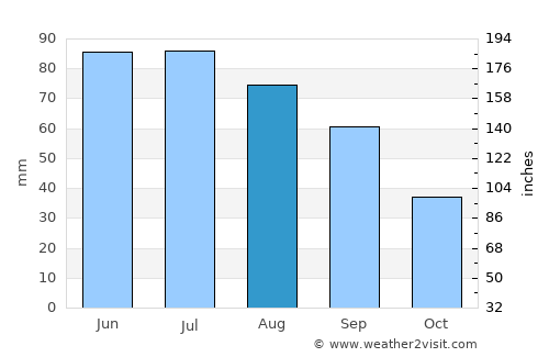 Stockton average rain in August