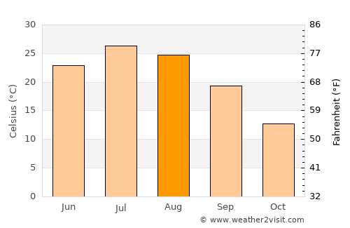 Stockton average temperature in August
