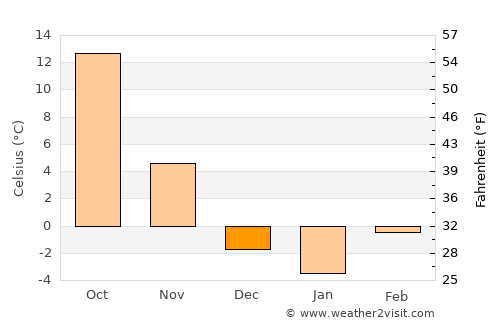 Stockton average temperature in December