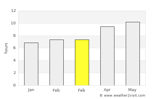 Stockton average rain in February
