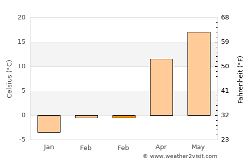 Stockton average temperature in February