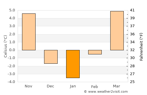 Stockton average temperature in January