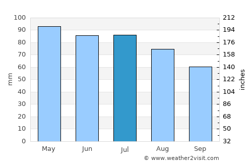 Stockton average rain in July