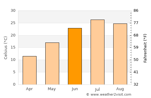 Stockton average temperature in June