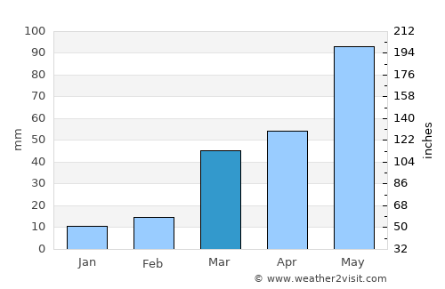 Stockton average rain in March