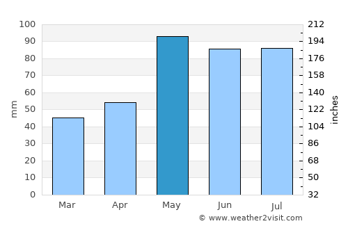 Stockton average rain in May