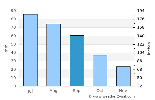 Stockton average rain in September