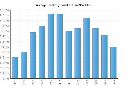 Stockton monthly rainfall chart (inches)