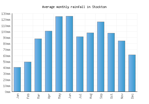Stockton monthly rainfall chart (mm)