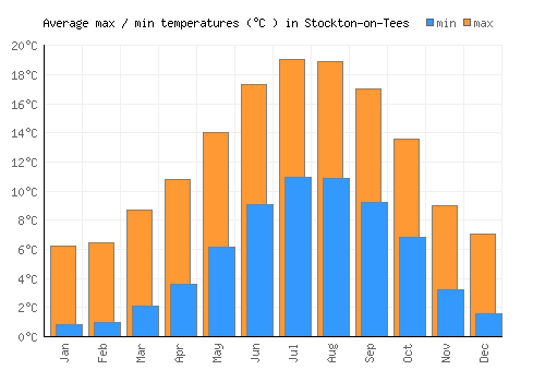 Stockton-on-Tees average minimum / maximum temperatures (Celsius)