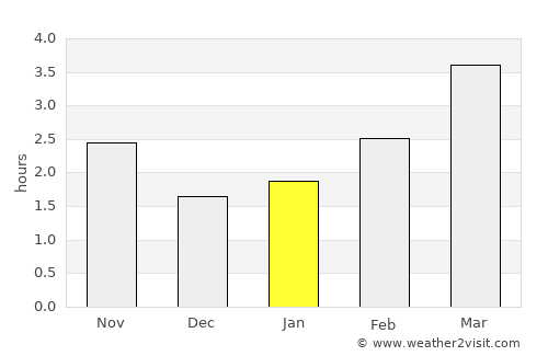 Stockton-on-Tees average rain in January