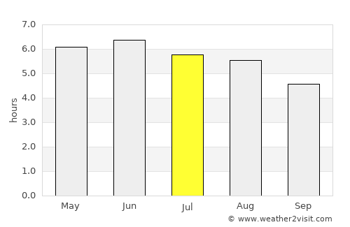 Stockton-on-Tees average rain in July