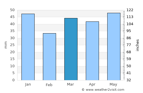 Stockton-on-Tees average rain in March