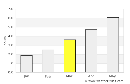 Stockton-on-Tees average rain in March