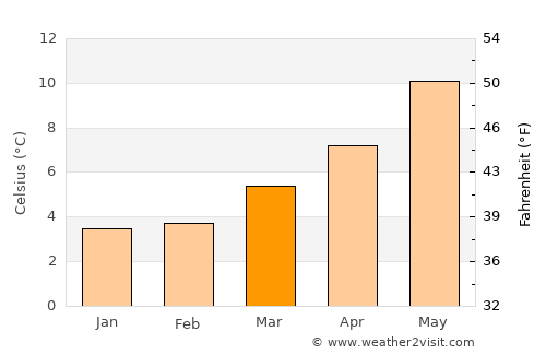 Stockton-on-Tees average temperature in March