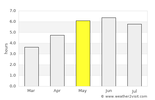 Stockton-on-Tees average rain in May