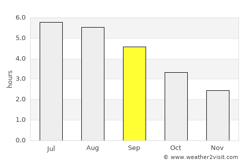 Stockton-on-Tees average rain in September