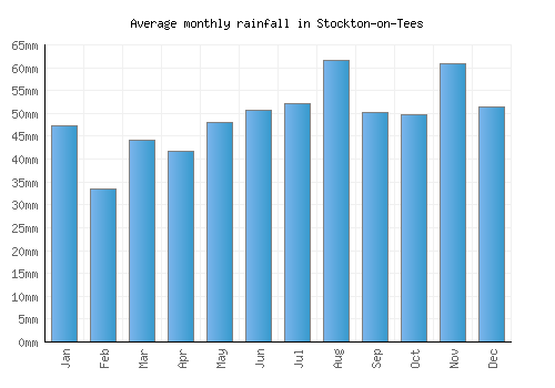 Stockton-on-Tees monthly rainfall chart (mm)