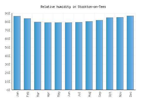 Stockton-on-Tees relative humidity averages
