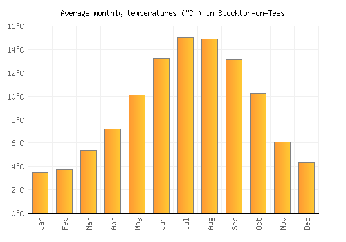 Stockton-on-Tees average temperature chart (Celsius)