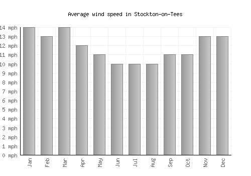 Stockton-on-Tees average winspeed by month (mph)