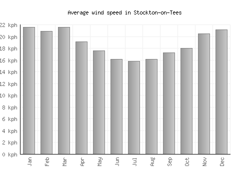 Stockton-on-Tees average winspeed by month (km/h)