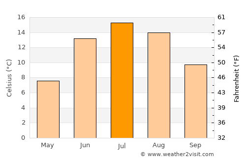 Stockvik average temperature in July