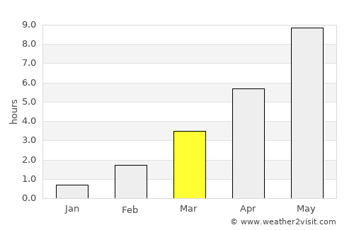 Stockvik average rain in March