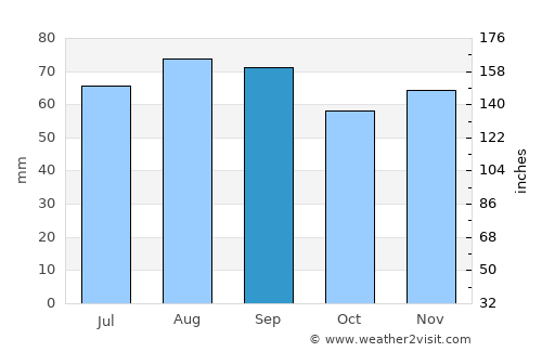 Stockvik average rain in September