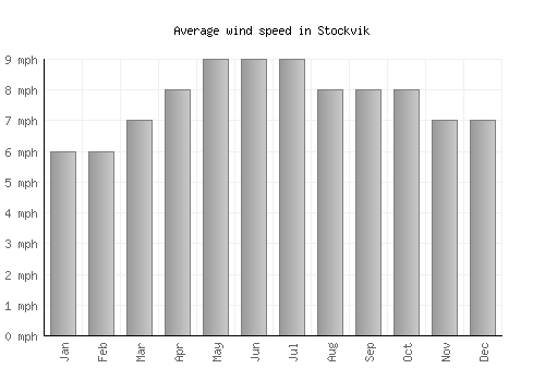 Stockvik average winspeed by month (mph)