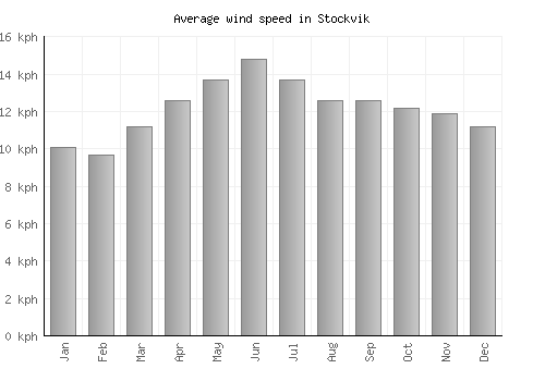 Stockvik average winspeed by month (km/h)