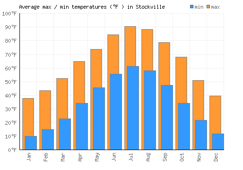 Stockville average minimum / maximum temperatures (Fahrenheit)