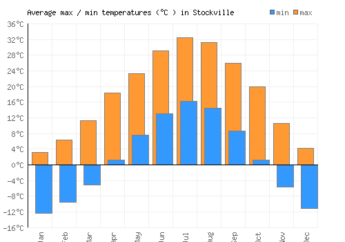Stockville average minimum / maximum temperatures (Celsius)