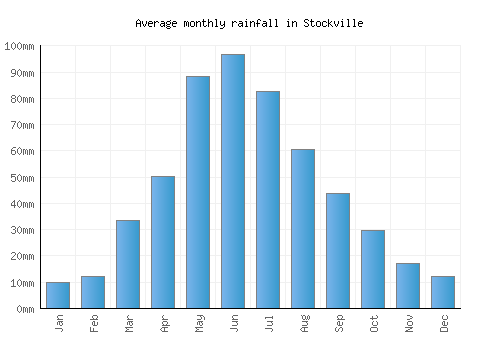Stockville monthly rainfall chart (mm)