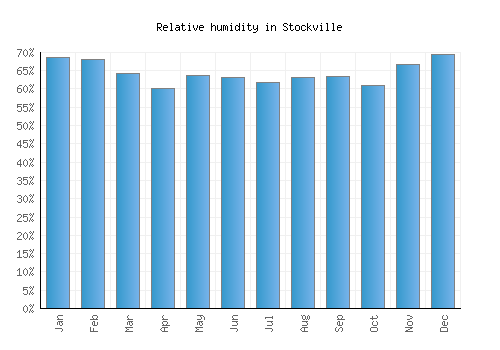 Stockville relative humidity averages