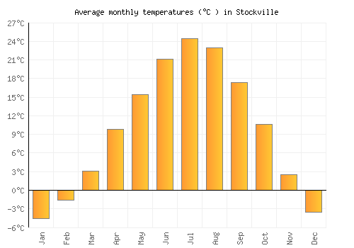 Stockville average temperature chart (Celsius)