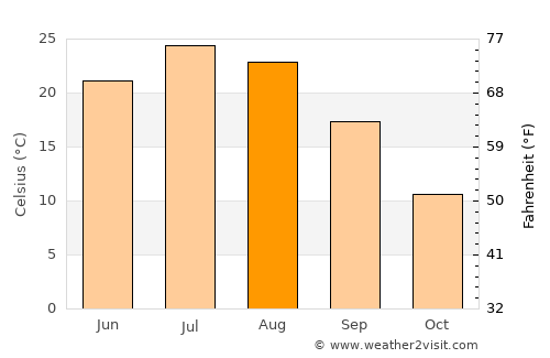 Stockville average temperature in August