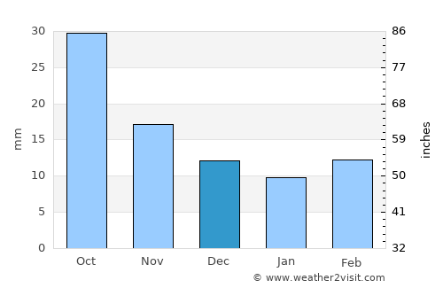 Stockville average rain in December