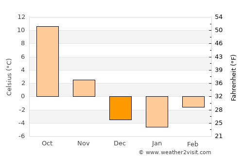 Stockville average temperature in December