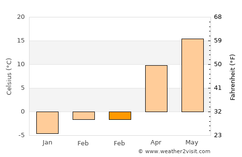 Stockville average temperature in February