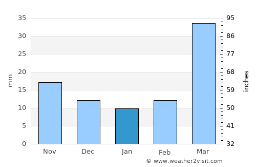 Stockville average rain in January